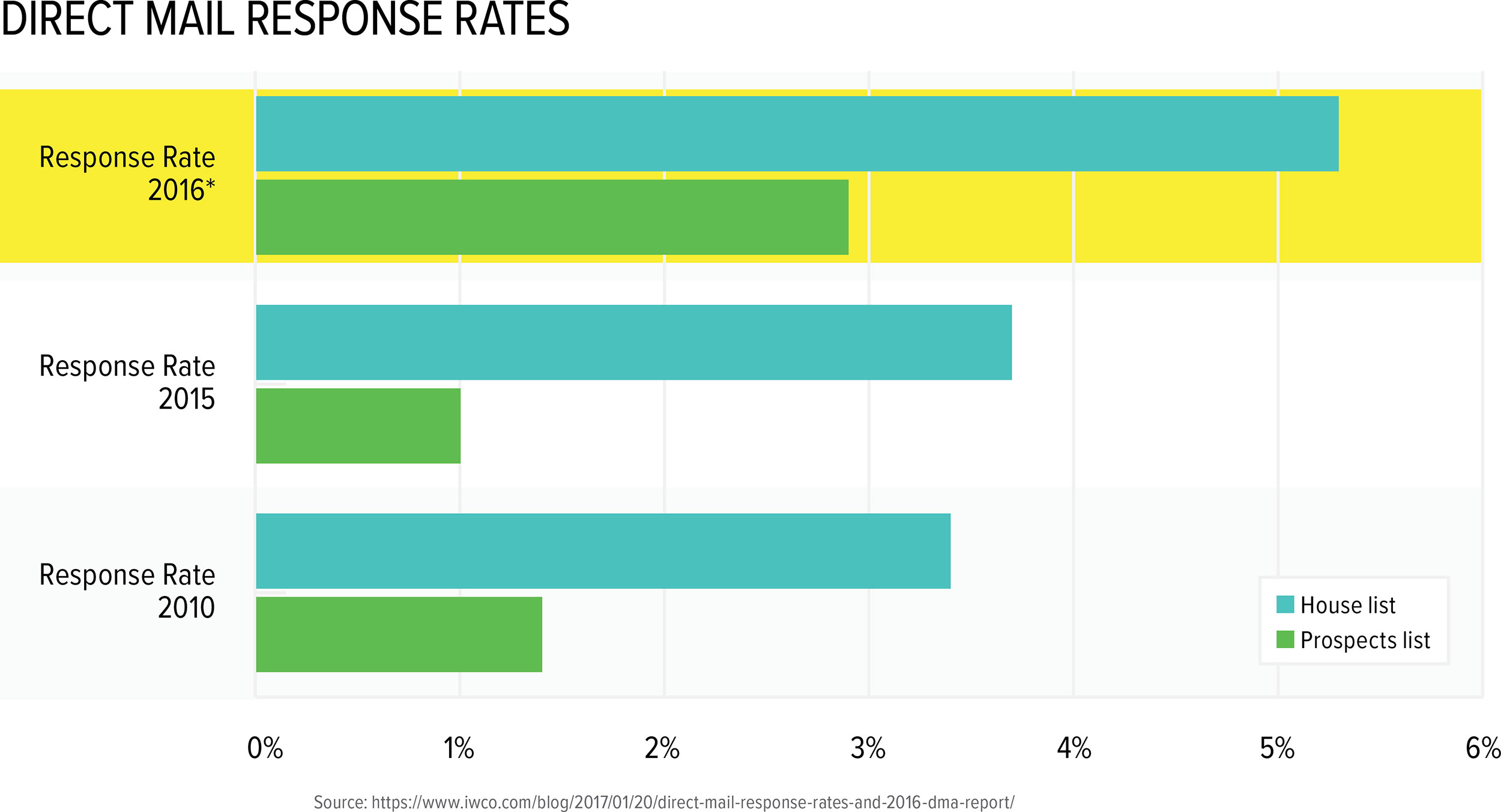 Response Rates for Direct Mail Continue to Rise According to DMA Report