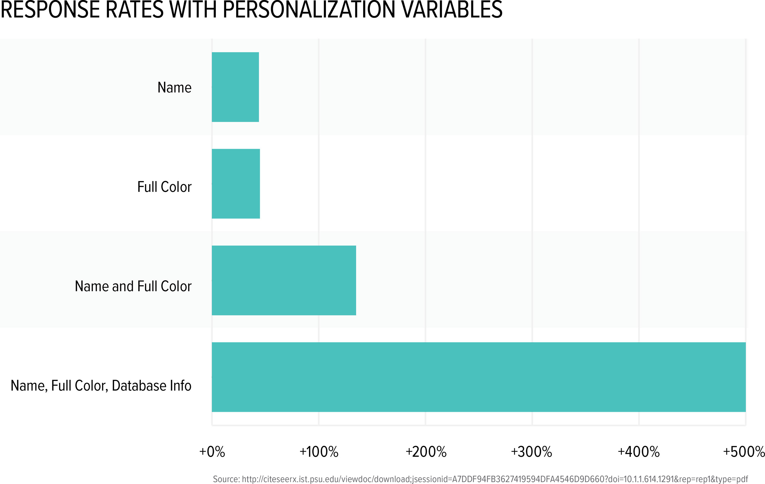 Study Proves Personalization Boosts Response Rates