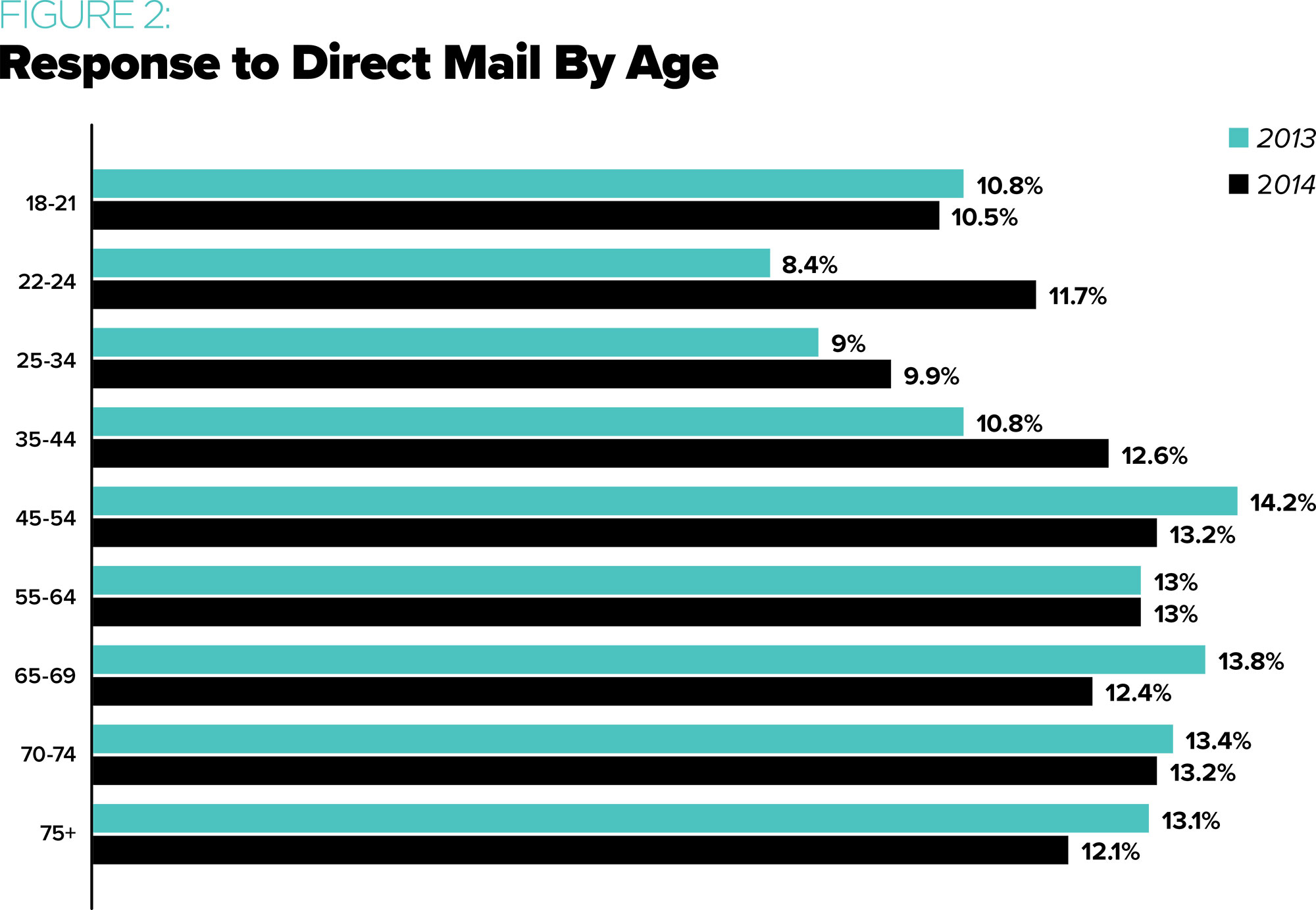 Response to Direct Mail By Age