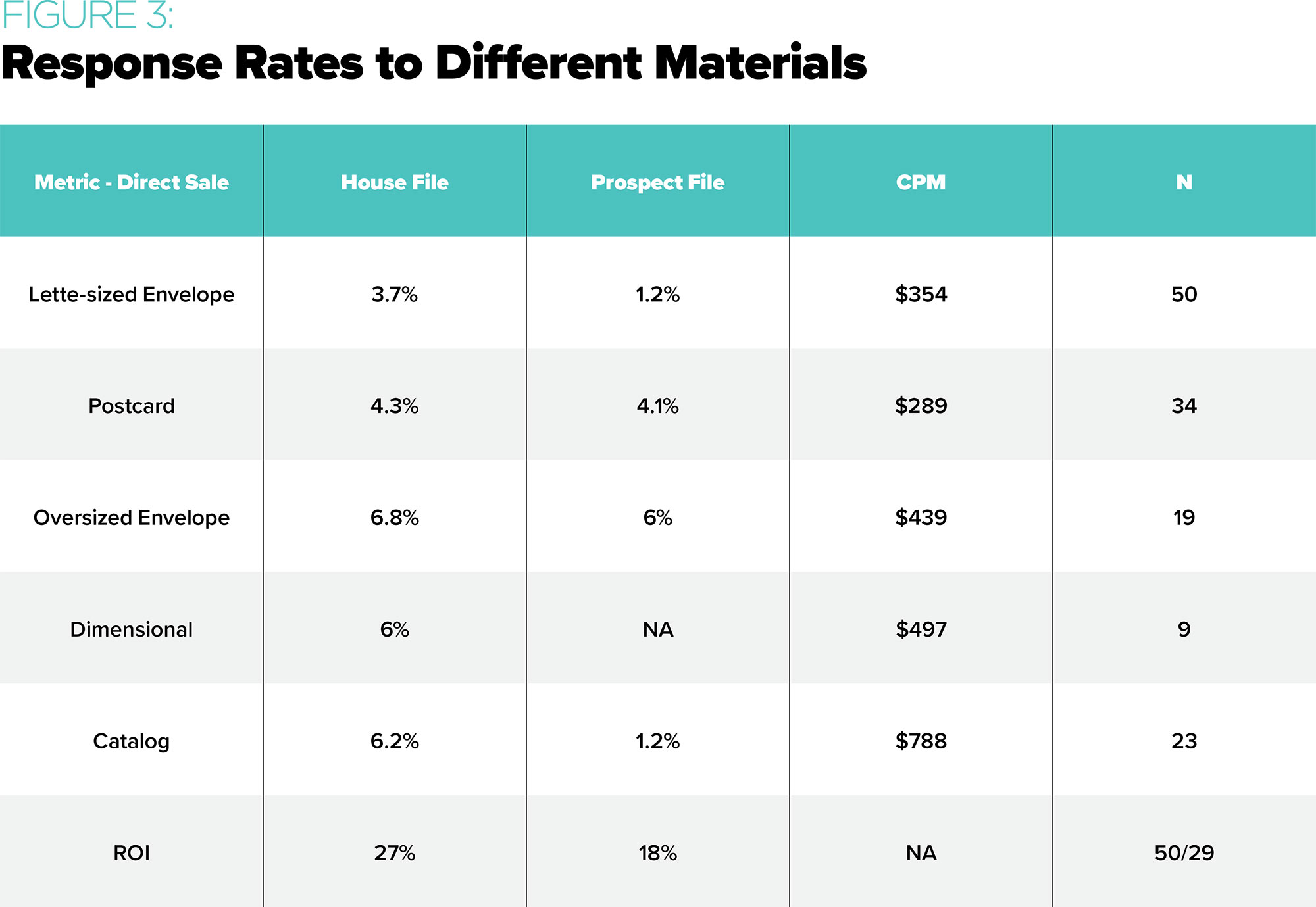 Response Rates to Different Materials
