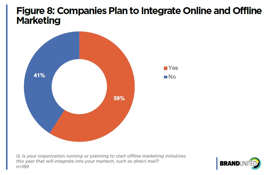 Figure 8: Integrating Online and Offline Marketing