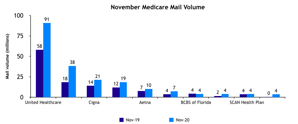 November Medicare Mail Volume